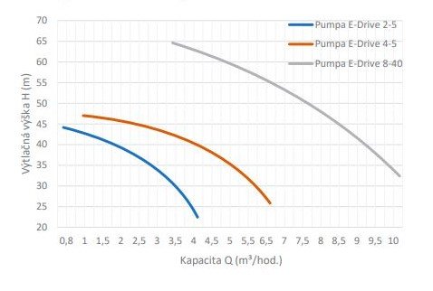 PUMPA E-Drive - automatická domácí vodárna s fre