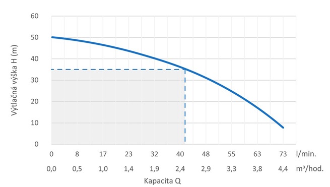 PUMPA e-line E-Drive PPM automatická domáca vodáreň s frekvenčným meničom