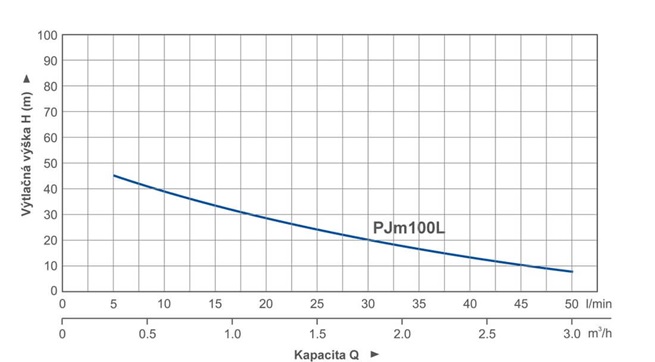 Blue Line PJm 100L samonasávací JET čerpadlo