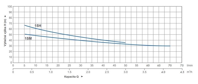 PUMPA blue line PJWm/15M samonasávací JET čerpadlo