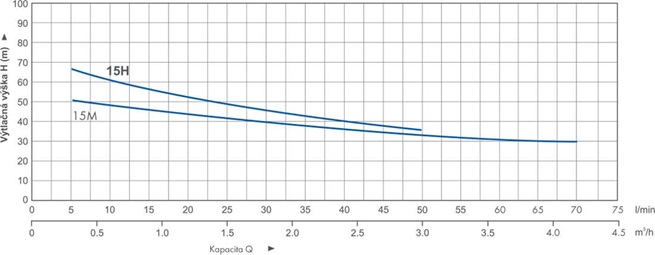 PUMPA blue line PJWm/15H samonasávací JET čerpadlo