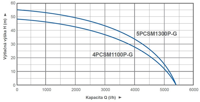 Blue Line 4PCSM1100P-G samonasávací čerpadlo