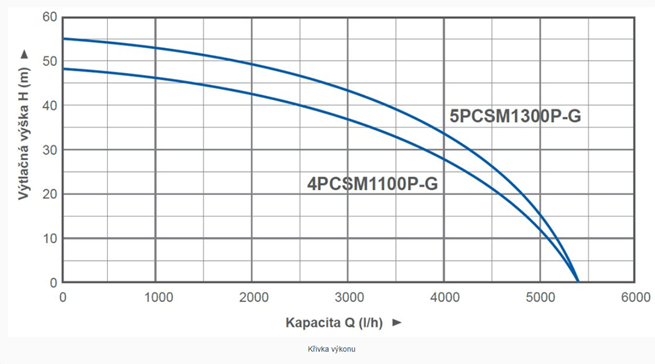 Blue Line 5PCSM1300P-G samonasavaci čerpadlo