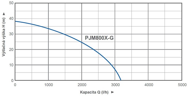 Blue Line PJM800X-G zahradní samonasávací JET če