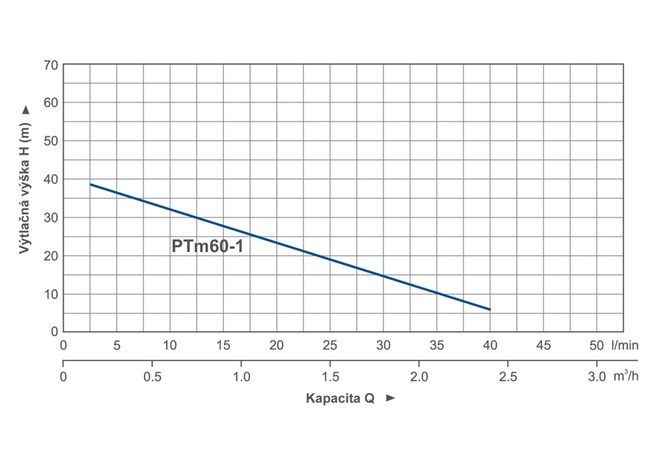 Blue Line PTM60-1 objemové čerpadlo