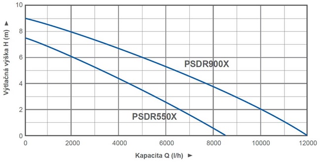 PUMPA blue line PSDR550X ponorné čerpadlo s plovák