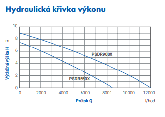 PUMPA blue line PSDR900X ponorné čerpadlo s plovákem