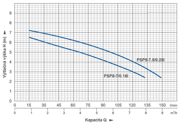 PUMPA blue line PSP8-7;9-7,5 ponorné kalové čerpadlo