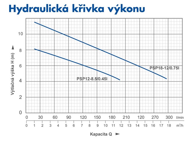 PUMPA blue line PSP12-8,5 ponorné kalové čerpadlo