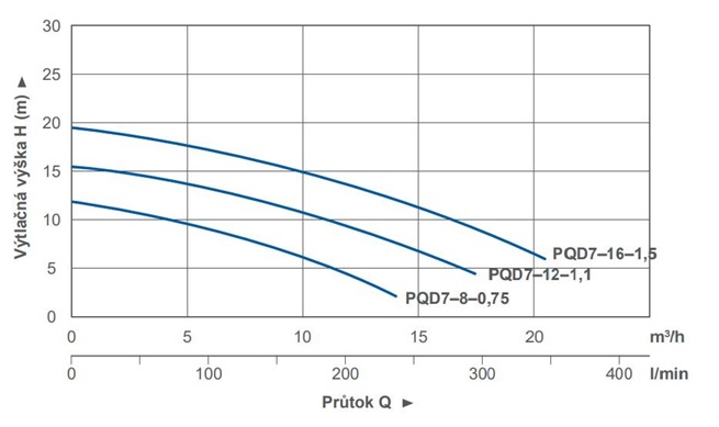 PUMPA blue line PQD ponorná kalová čerpadla s řeza