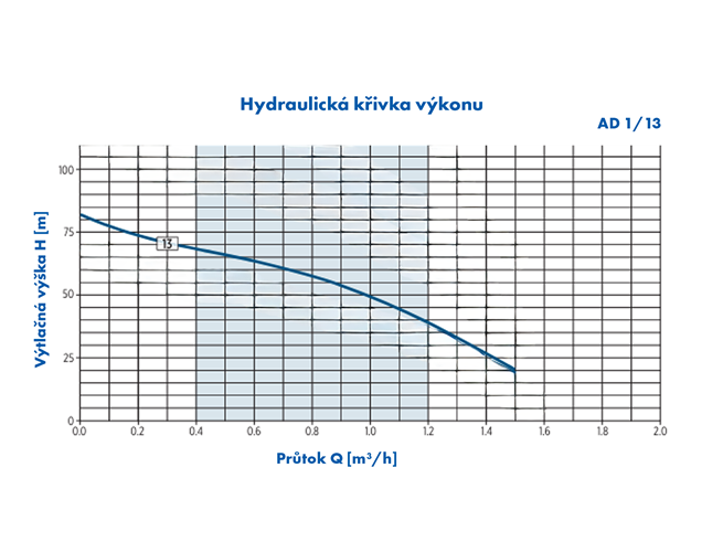 PUMPA AD hlubinné 4" ponorné čerpadlo 230V