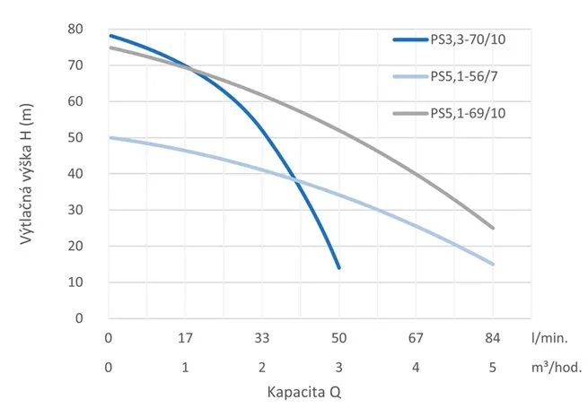 PUMPA blue line PS 4" ponorná čerpadla 230V/50Hz