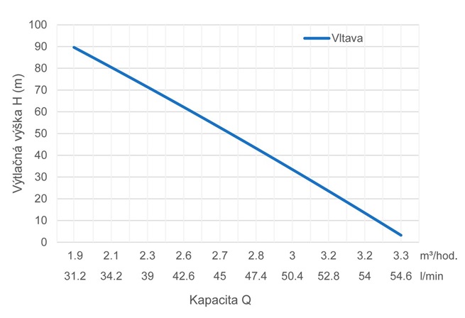 PUMPA inox line VLTAVA celonerezová vřetenová čerp