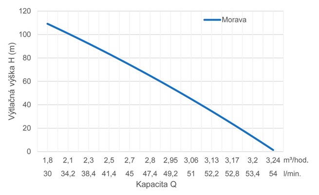 Pumpa INOX MORAVA 5-16-T 400 V celonerezová k