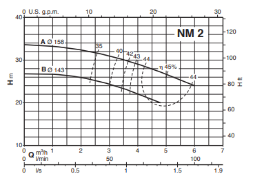 Calpeda NM, NMD monobloková odstředivá čerpadla se závitovými hrdly 3x400V