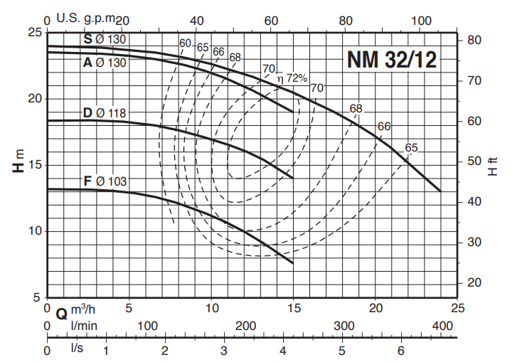 Calpeda NM, NMS - monobloková odstředivá čerpadla s přírubovými hrdly (n=2900ot/min)