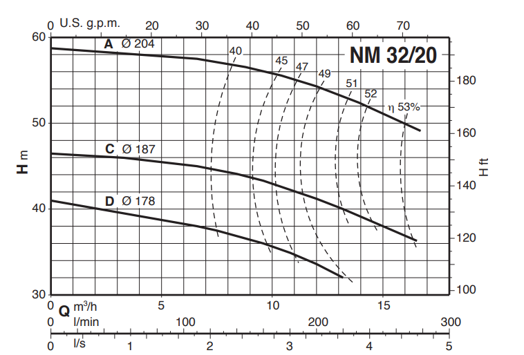Calpeda NM, NMS - monobloková odstředivá čerpadla s přírubovými hrdly (n=2900ot/min)