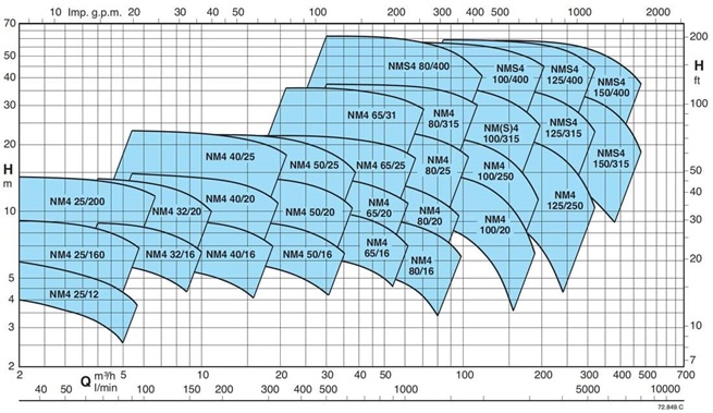 Calpeda NM4, NMS4 - monobloková odstředivá čerpadla s přírubovými hrdly (n=1450ot/min)