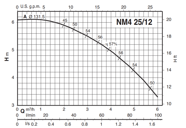 Calpeda NM4, NMS4 - monobloková odstředivá čerpadla s přírubovými hrdly (n=1450ot/min)