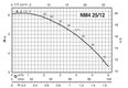 Calpeda NM4, NMS4 - monobloková odstředivá čerpadla s přírubovými hrdly (n=1450ot/min)