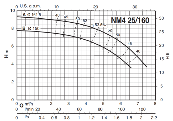 Calpeda NM4, NMS4 - monobloková odstředivá čerpadla s přírubovými hrdly (n=1450ot/min)