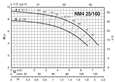Calpeda NM4, NMS4 - monobloková odstředivá čerpadla s přírubovými hrdly (n=1450ot/min)