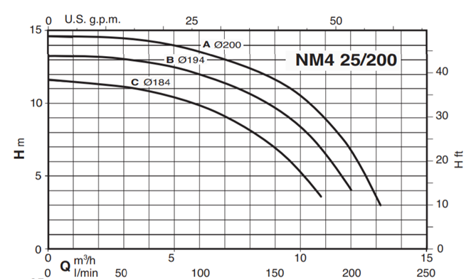 Calpeda NM4, NMS4 - monobloková odstředivá čerpadla s přírubovými hrdly (n=1450ot/min)
