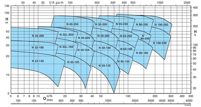 Calpeda N, N4 - normovaná odstředivá čerpadla s přírubovými hrdly (n=2900ot/min, n=1450ot/min)