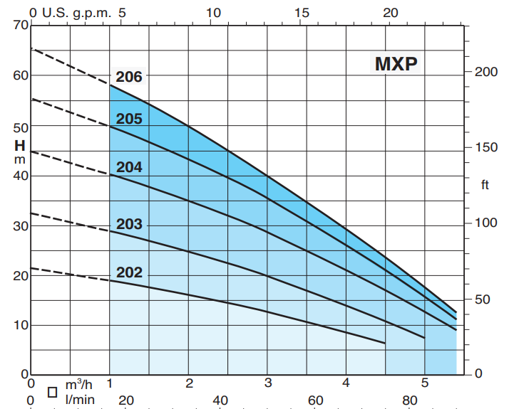 Calpeda MXP horizontální článková monobloková čerpadla 3x400V
