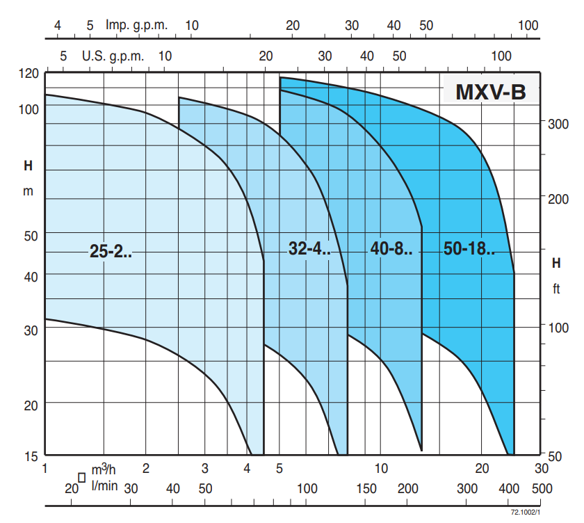 Calpeda MXV-B vertikální monobloková článková čerpadla z nerez oceli 3x400V