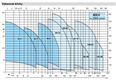 Calpeda MXV EI - Vertikální čerpadla s frekvenčním měničem