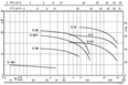 Calpeda C - odstředivá čerpadla s otevřeným oběžným kolem