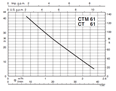 Calpeda CT a B-CTM - 61 čerpadla s periferním oběžným kolem