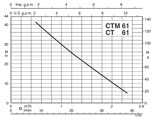 Calpeda CT a B-CTM - 61 čerpadla s periferním oběžným kolem