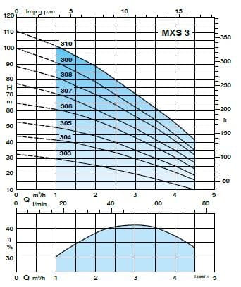 Calpeda MXS 905 2,2kW 3x230V pro frekvenční měnič, 15m kabel