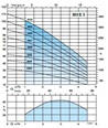 Calpeda MXS vícestupňová ponorná čerpadla -pro frekvenční měnič- 3x230V