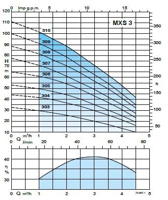 Calpeda MXS vícestupňová ponorná čerpadla -pro frekvenční měnič- 3x230V