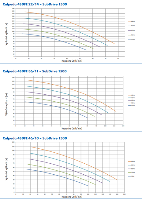 Calpeda SDFE+SubDrive+GWS vodárenský set