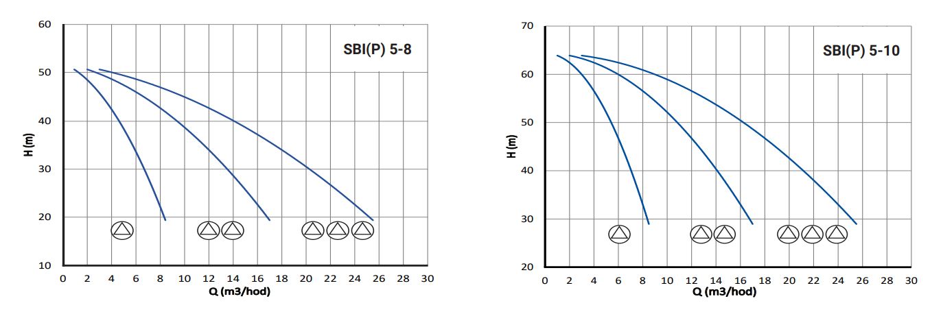 PUMPA ATS line SBI(P) s vertikálními čerpadly s frekvenčním měničem VASCO