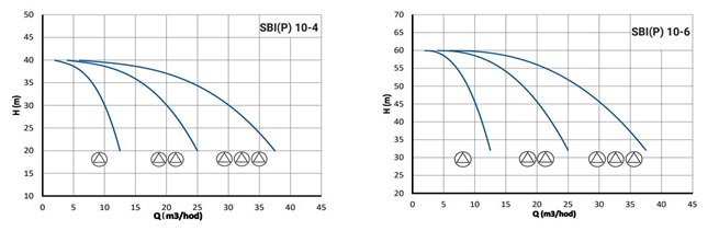 PUMPA ATS line SBI(P) s vertikálními čerpadly s frekvenčním měničem VASCO