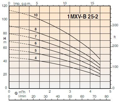 Calpeda 1-MXV-B VMT, VTT