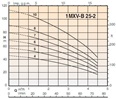 Calpeda 1-MXV-B VMT, VTT