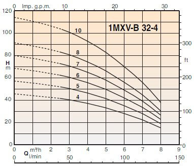 Calpeda 1-MXV-B VMT, VTT