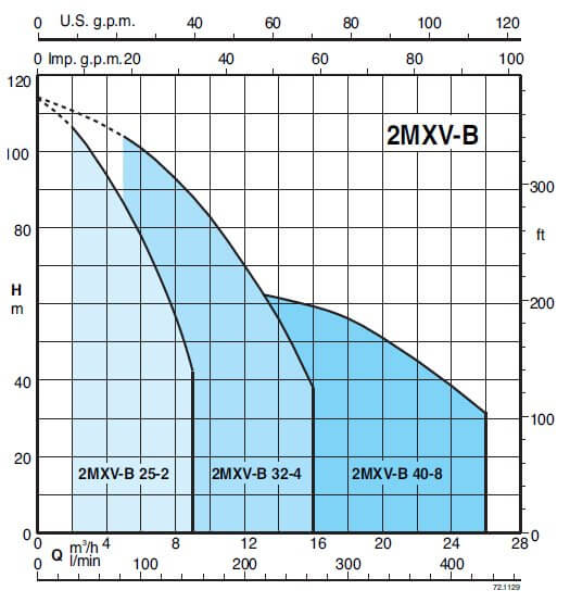 Calpeda 2- MXV-B čerpací stanice se 2 vertikálními článkovými čerpadly + 1 nebo 2 frekvenční měniče