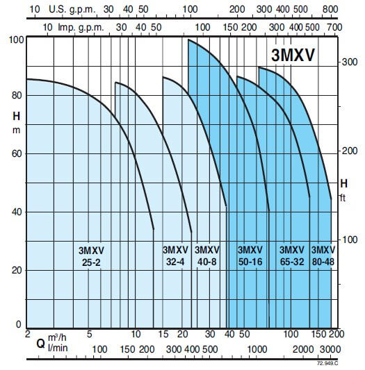 Calpeda 3MXV-B čerpací stanice se třemi vertikálními článkovými čerpadly + 1 nebo 2 frekvenční měniče