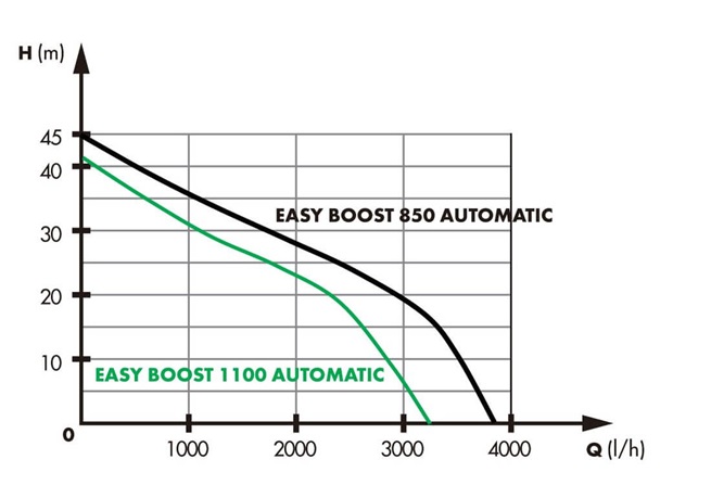 LEADER PUMPS EASY BOOST Automatic 850 a 1100