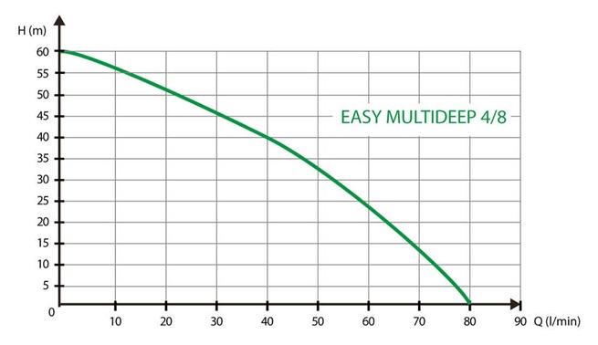 LEADER PUMPS EASY MULTIDEEP 4/8