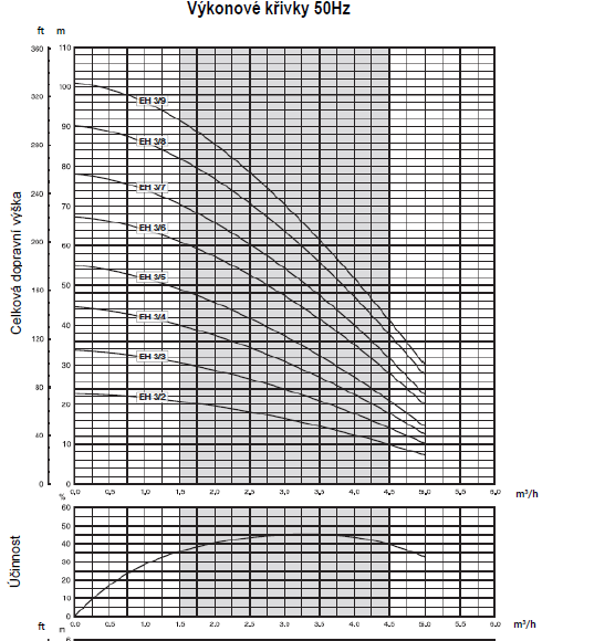 E-TECH EH - horizontální vícestupňová čerpadla 230V