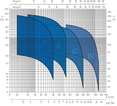 Výkonová tabulka EBARA MATRIX horizontální vícestupňová čerpadla 3x400V
