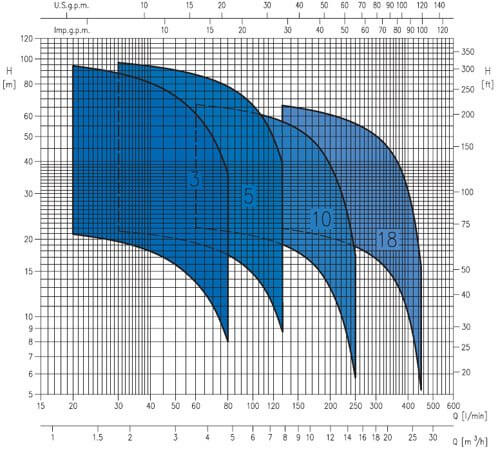 EBARA MATRIX, horizontální vícestupňová čerpadla